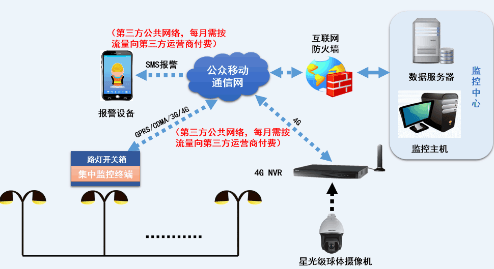 道路照明集中监控管理系统介绍图