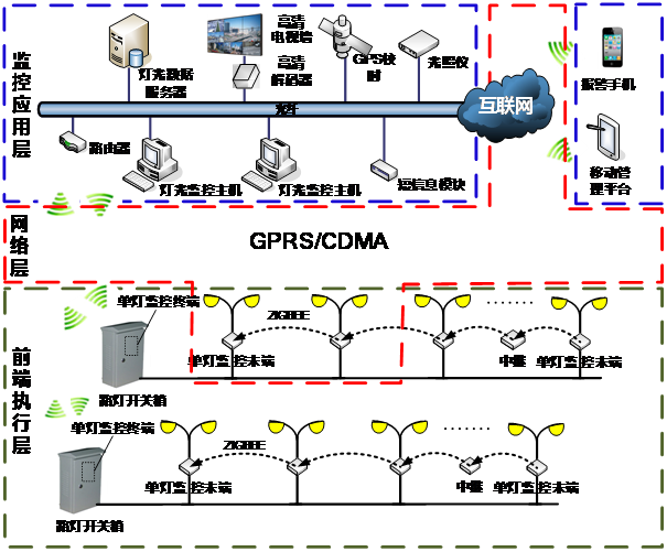 ZIGBEE单灯监控管理系统
