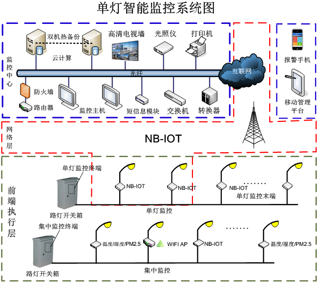 单灯智能监控系统图