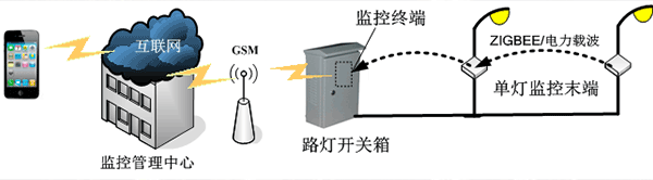 路灯单灯控制系统