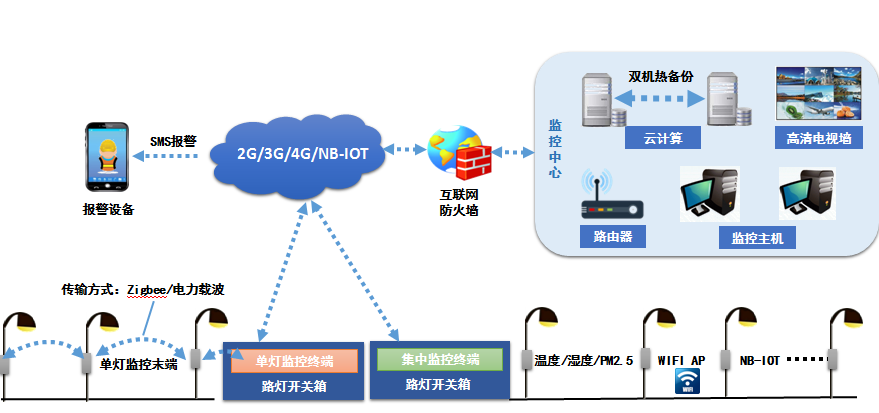 路灯监控系统