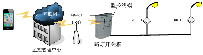 长和路灯监控系统